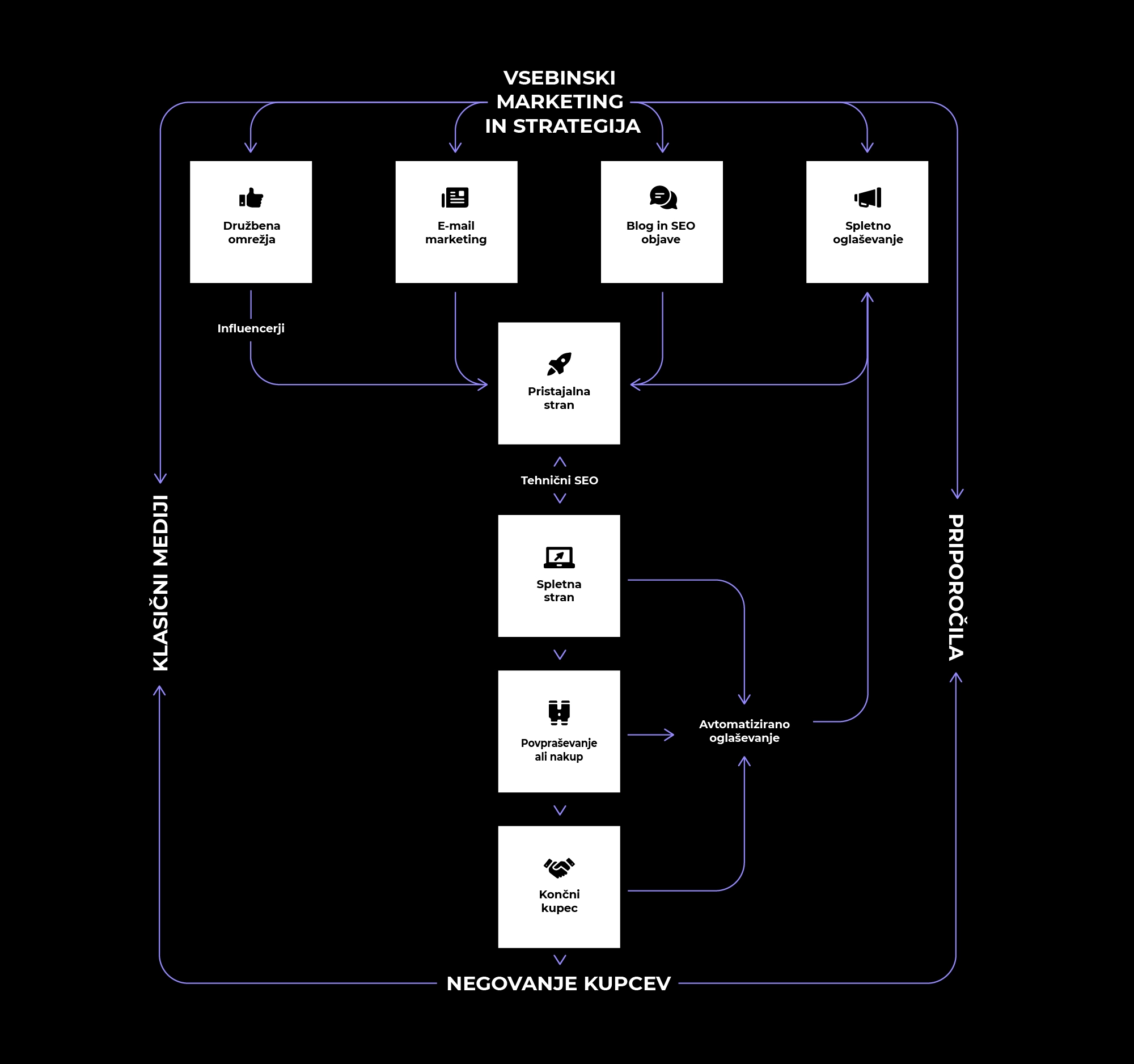 Digital ecosystem