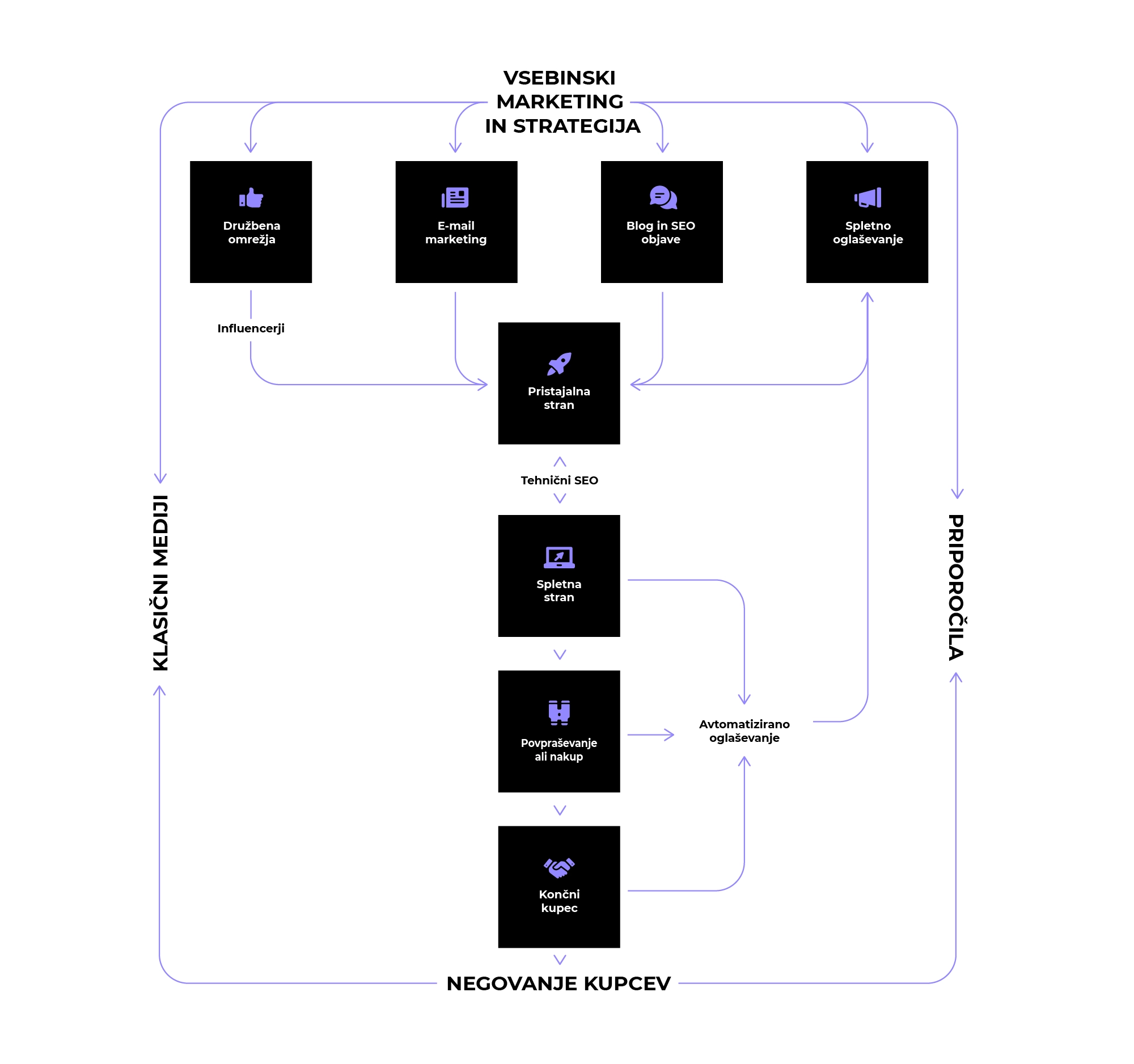 Digital ecosystem - digital marketing scheme and sales funnel