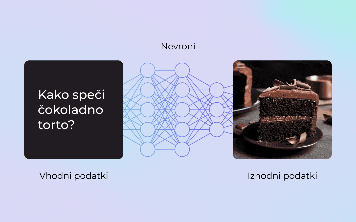 Kako deluje AI?