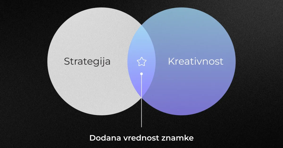 Dodana vrednost znamke: kjer se srečata strategija in kreativnost