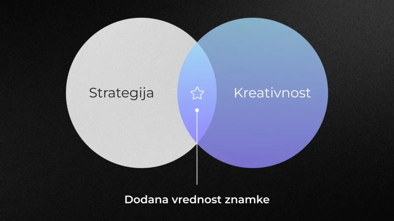 Dodana vrednost znamke: kjer se srečata strategija in kreativnost