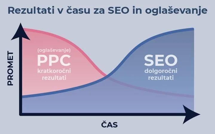 Kaj je optimizacija spletnih strani (SEO)?
