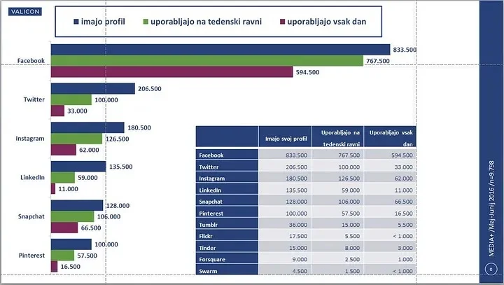 Uporaba družbenih omrežij v Sloveniji